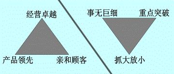 餐饮企业管理问题诊断与发展策略
